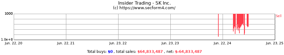 Insider Trading Transactions for SK Inc.