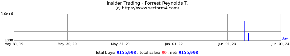 Insider Trading Transactions for Forrest Reynolds T.