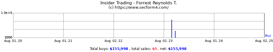 Insider Trading Transactions for Forrest Reynolds T.