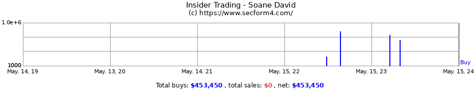 Insider Trading Transactions for Soane David