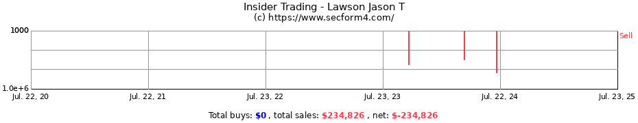 Insider Trading Transactions for Lawson Jason T