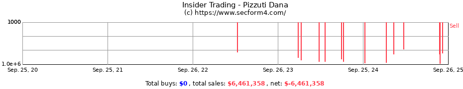 Insider Trading Transactions for Pizzuti Dana