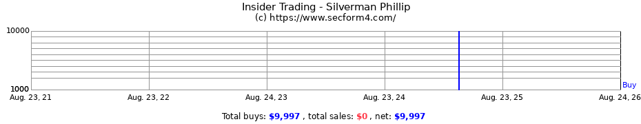 Insider Trading Transactions for Silverman Phillip