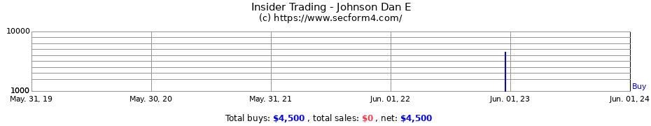 Insider Trading Transactions for Johnson Dan E