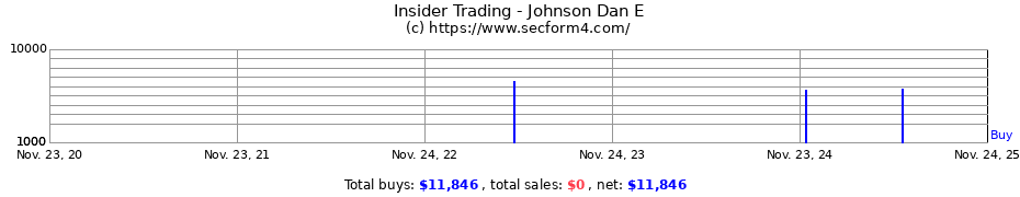Insider Trading Transactions for Johnson Dan E