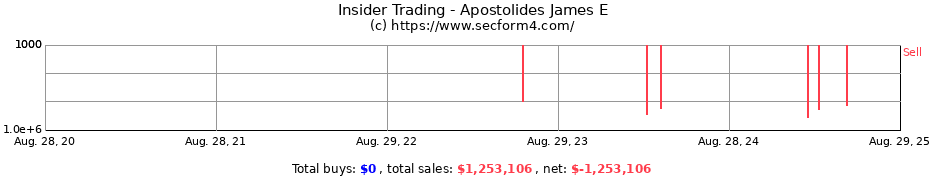 Insider Trading Transactions for Apostolides James E