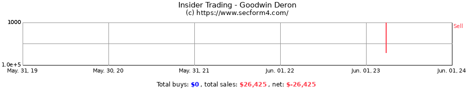 Insider Trading Transactions for Goodwin Deron
