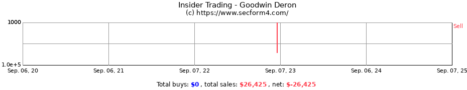 Insider Trading Transactions for Goodwin Deron