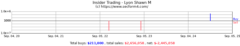 Insider Trading Transactions for Lyon Shawn M
