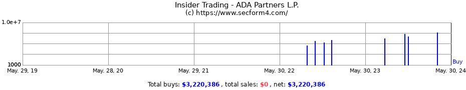 Insider Trading Transactions for ADA Partners L.P.