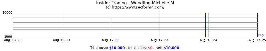 Insider Trading Transactions for Wendling Michelle M