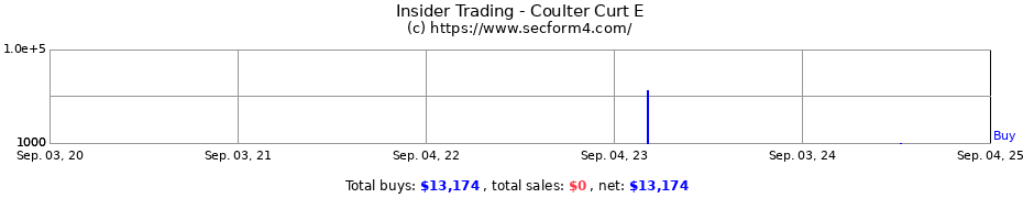 Insider Trading Transactions for Coulter Curt E