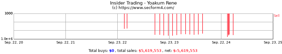 Insider Trading Transactions for Yoakum Rene