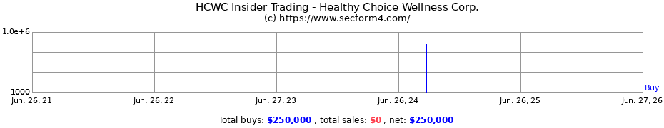 Insider Trading Transactions for Healthy Choice Wellness Corp.