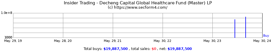 Insider Trading Transactions for Decheng Capital Global Healthcare Fund (Master) LP