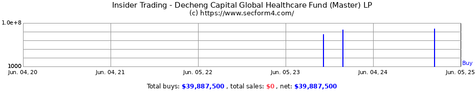 Insider Trading Transactions for Decheng Capital Global Healthcare Fund (Master) LP