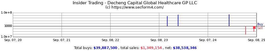 Insider Trading Transactions for Decheng Capital Global Healthcare GP LLC