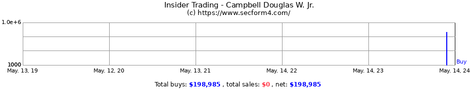 Insider Trading Transactions for Campbell Douglas W. Jr.
