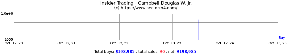 Insider Trading Transactions for Campbell Douglas W. Jr.