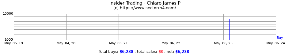 Insider Trading Transactions for Chiaro James P