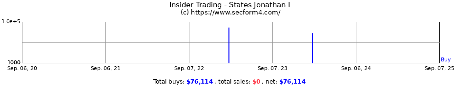 Insider Trading Transactions for States Jonathan L