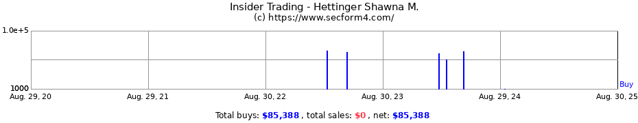 Insider Trading Transactions for Hettinger Shawna M.