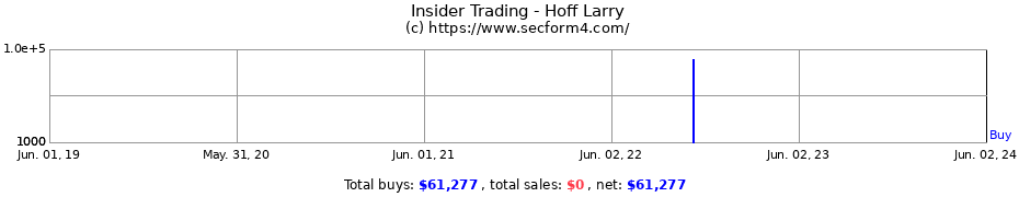 Insider Trading Transactions for Hoff Larry