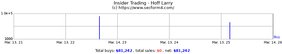Insider Trading Transactions for Hoff Larry
