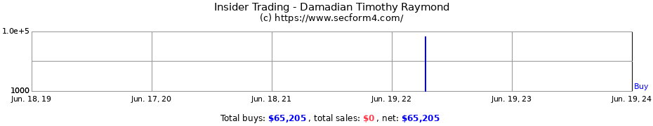 Insider Trading Transactions for Damadian Timothy Raymond