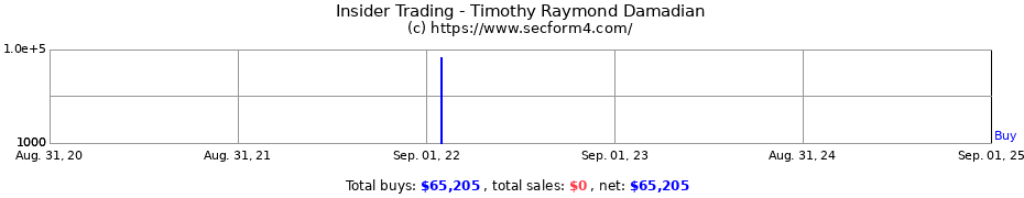Insider Trading Transactions for Timothy Raymond Damadian