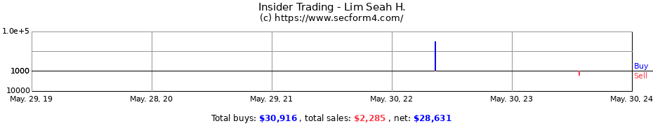 Insider Trading Transactions for Lim Seah H.