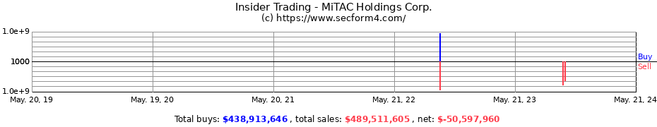 Insider Trading Transactions for MiTAC Holdings Corp.