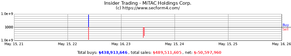 Insider Trading Transactions for MiTAC Holdings Corp.