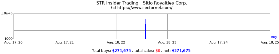 Insider Trading Transactions for Sitio Royalties Corp.