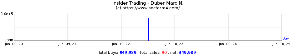 Insider Trading Transactions for Duber Marc N.