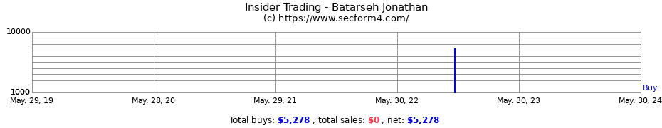 Insider Trading Transactions for Batarseh Jonathan