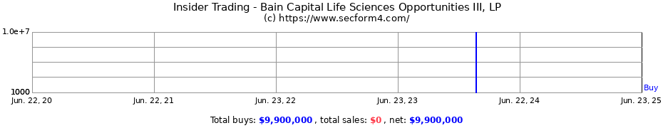 Insider Trading Transactions for Bain Capital Life Sciences Opportunities III, LP