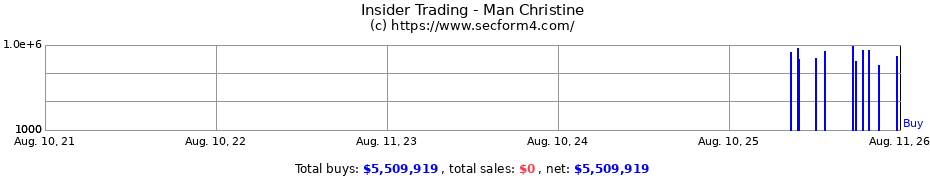 Insider Trading Transactions for Man Christine