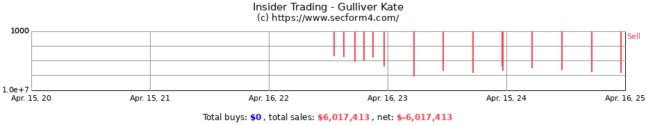 Insider Trading Transactions for Gulliver Kate