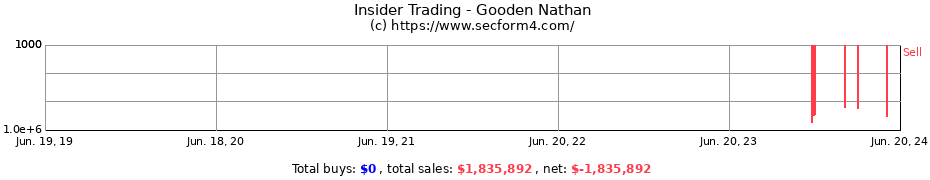 Insider Trading Transactions for Gooden Nathan