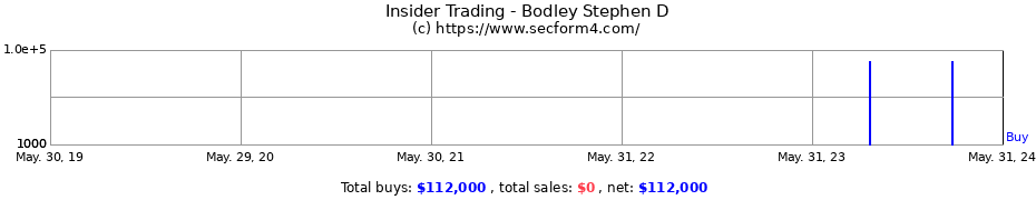Insider Trading Transactions for Bodley Stephen D