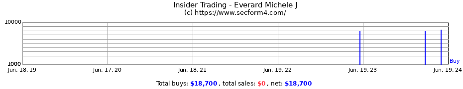 Insider Trading Transactions for Everard Michele J