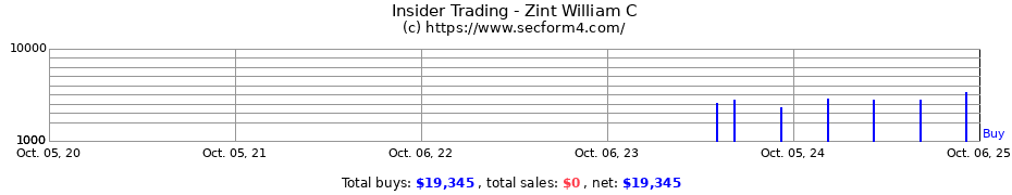 Insider Trading Transactions for Zint William C