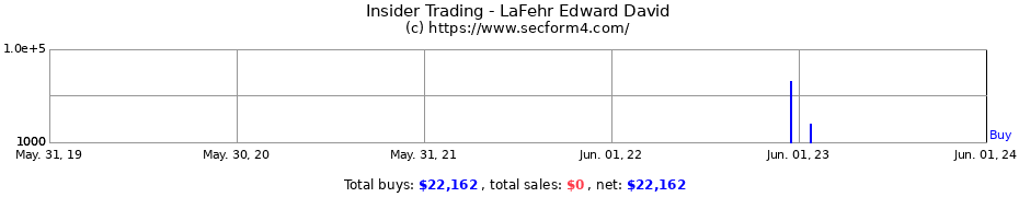 Insider Trading Transactions for LaFehr Edward David