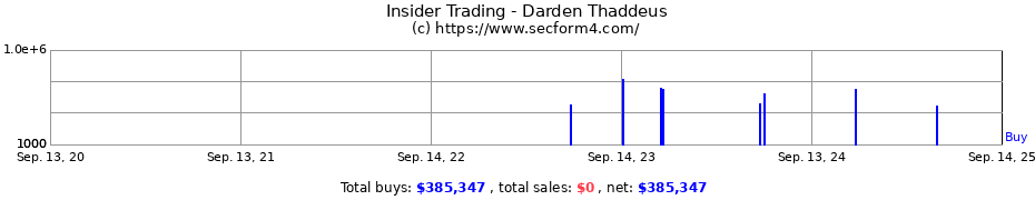Insider Trading Transactions for Darden Thaddeus
