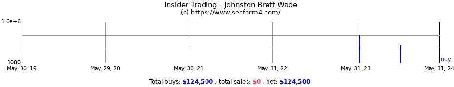 Insider Trading Transactions for Johnston Brett Wade