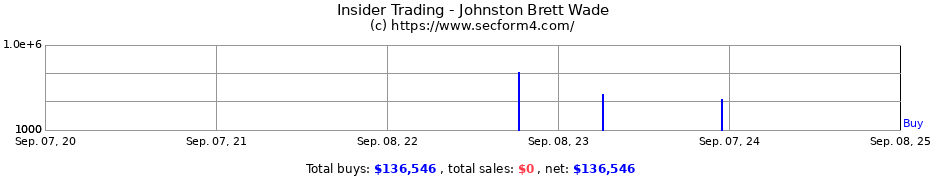 Insider Trading Transactions for Johnston Brett Wade