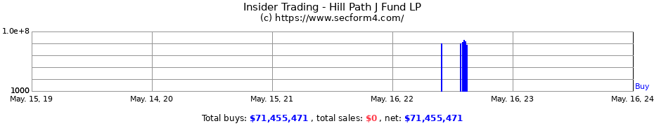 Insider Trading Transactions for Hill Path J Fund LP