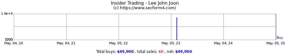 Insider Trading Transactions for Lee John Joon