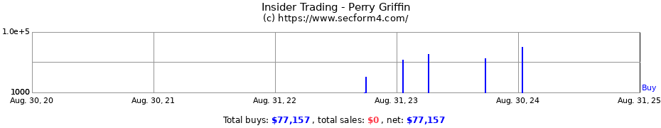 Insider Trading Transactions for Perry Griffin